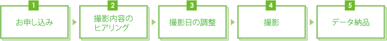 お申込み＞撮影内容のヒアリング＞撮影日の調整＞撮影＞データ納品